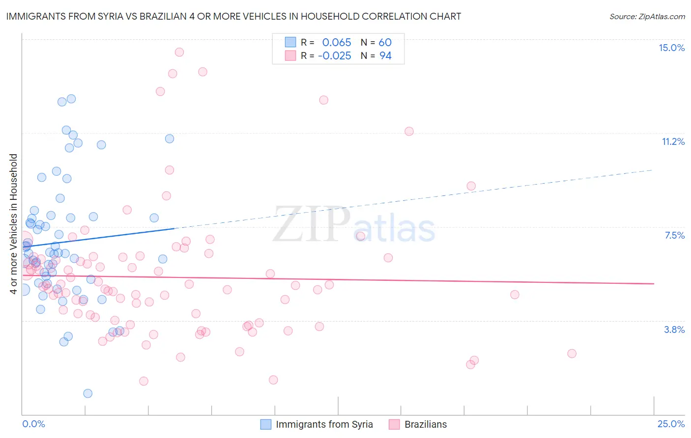 Immigrants from Syria vs Brazilian 4 or more Vehicles in Household