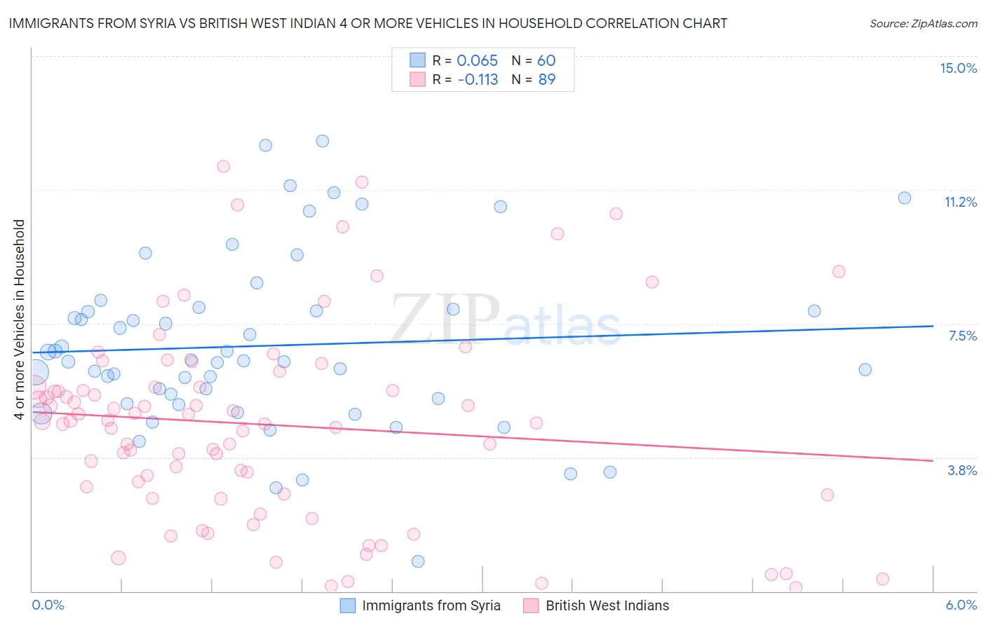 Immigrants from Syria vs British West Indian 4 or more Vehicles in Household
