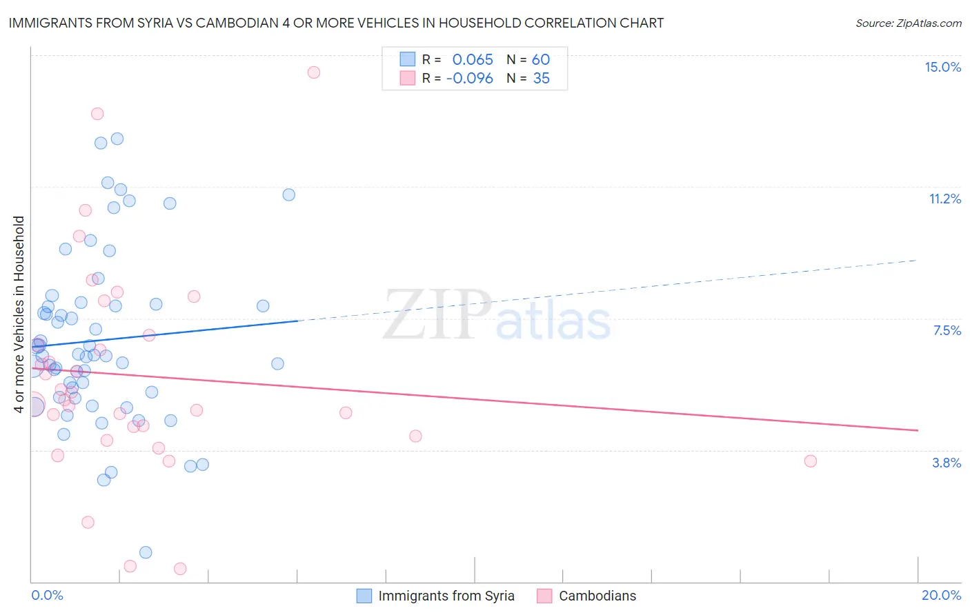 Immigrants from Syria vs Cambodian 4 or more Vehicles in Household
