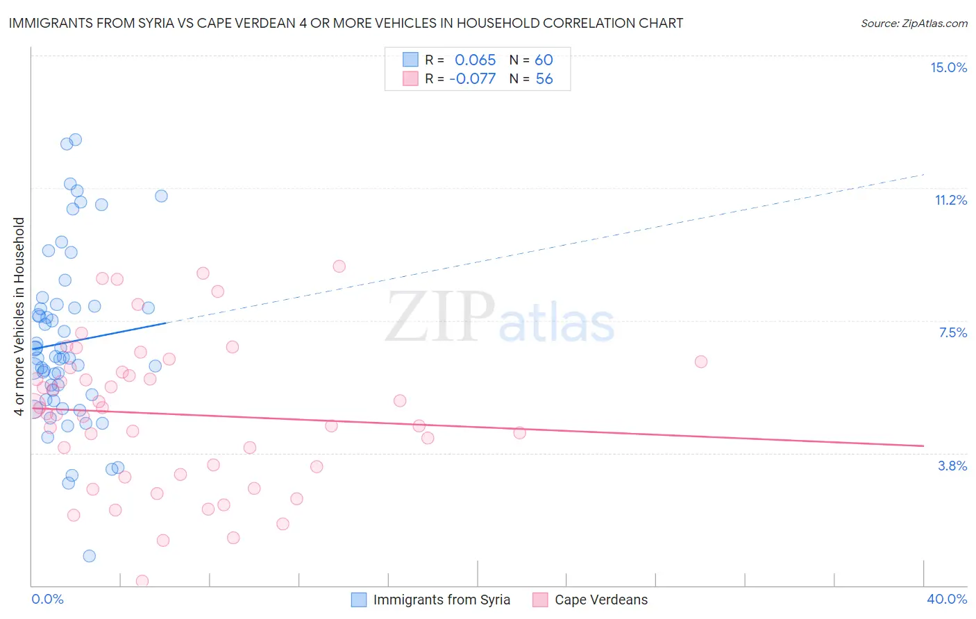 Immigrants from Syria vs Cape Verdean 4 or more Vehicles in Household