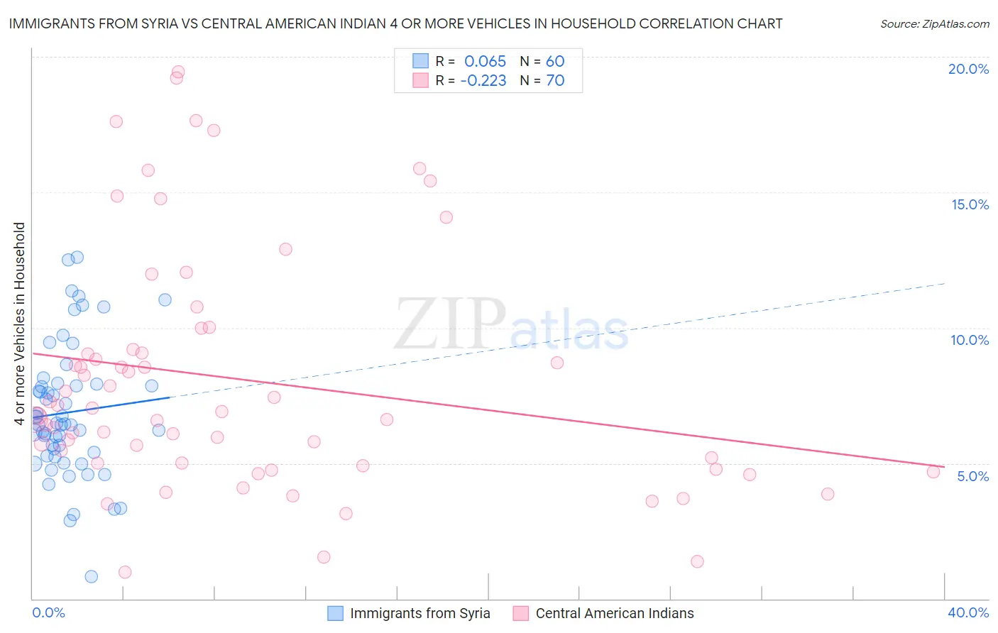 Immigrants from Syria vs Central American Indian 4 or more Vehicles in Household