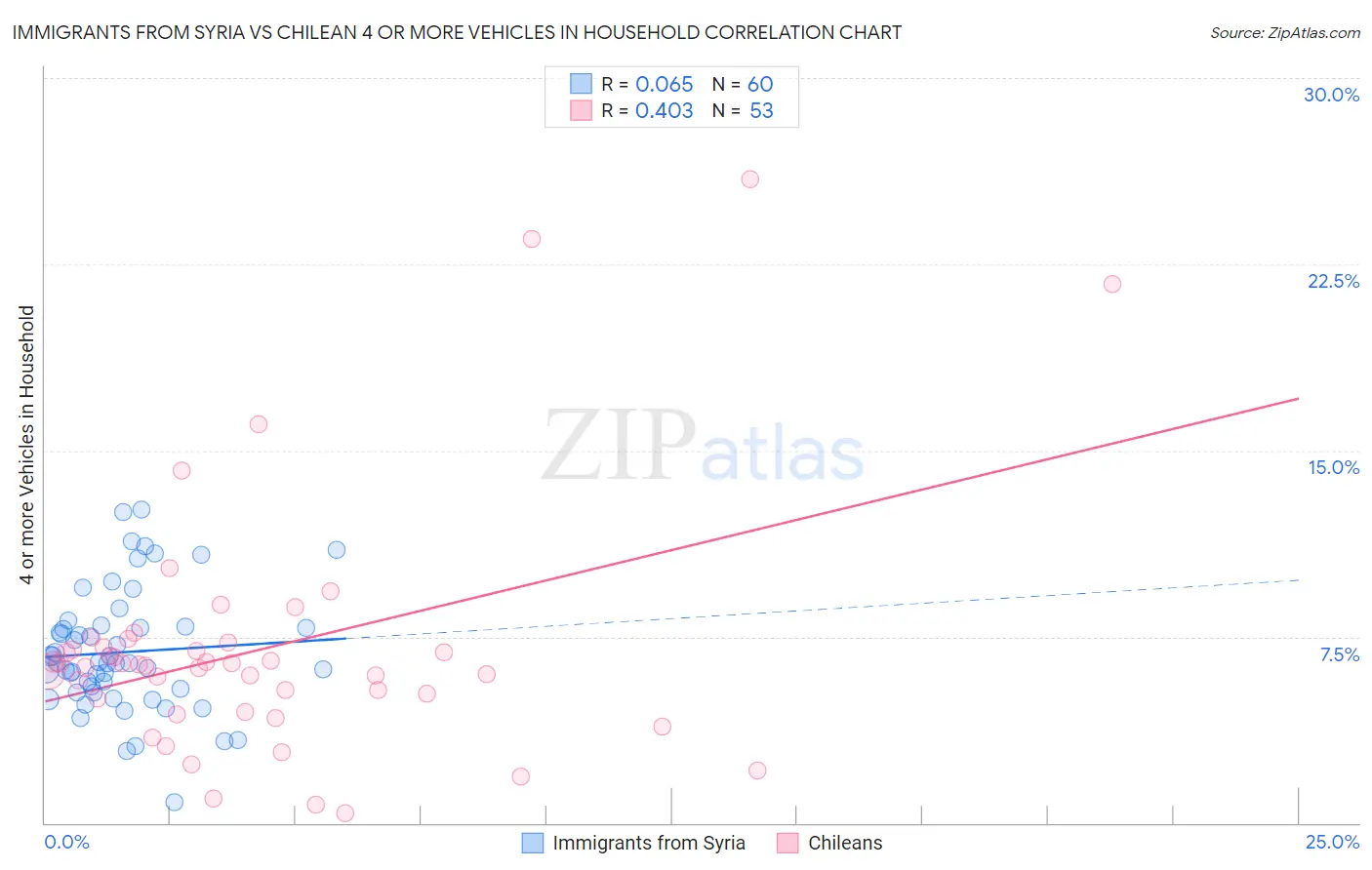 Immigrants from Syria vs Chilean 4 or more Vehicles in Household