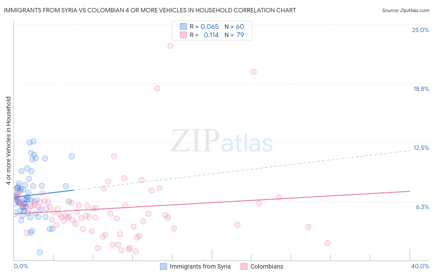 Immigrants from Syria vs Colombian 4 or more Vehicles in Household