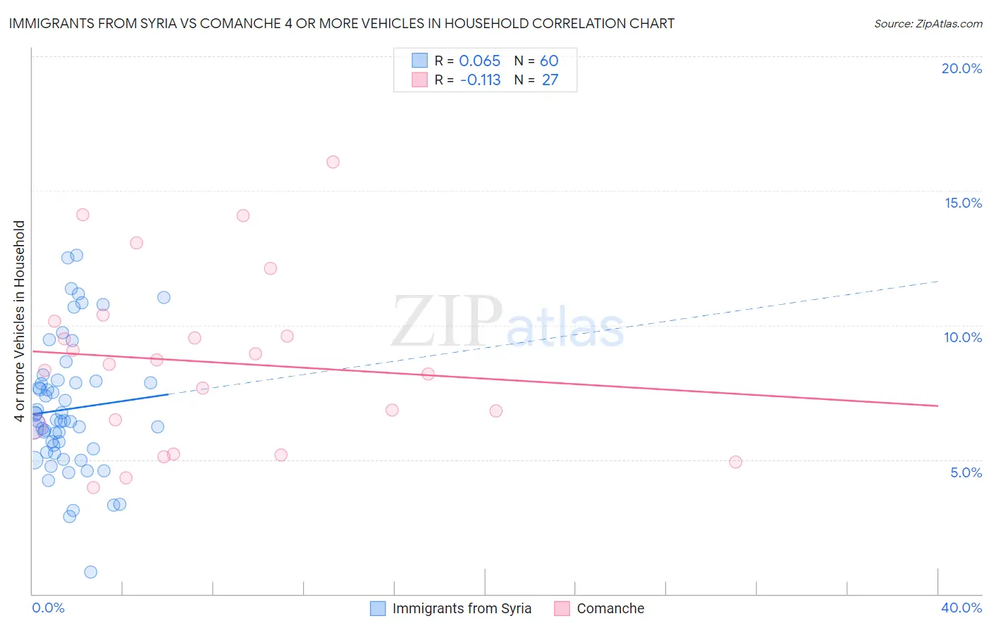Immigrants from Syria vs Comanche 4 or more Vehicles in Household