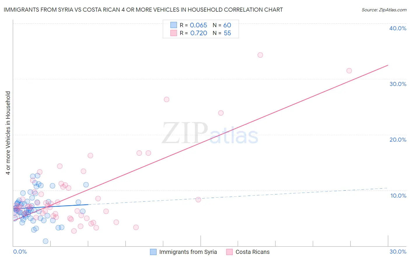Immigrants from Syria vs Costa Rican 4 or more Vehicles in Household