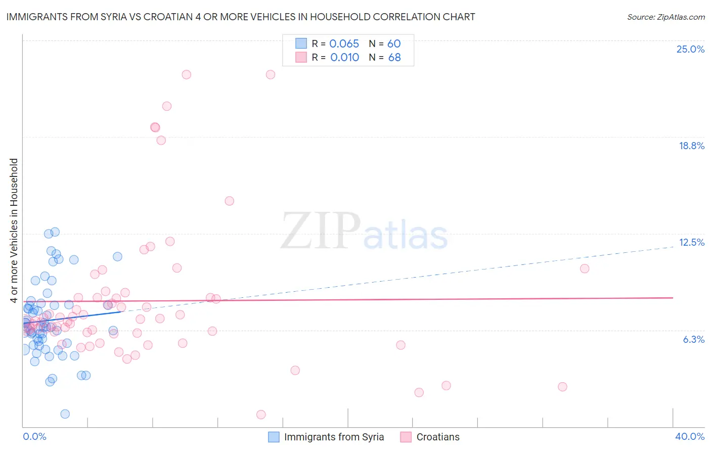 Immigrants from Syria vs Croatian 4 or more Vehicles in Household