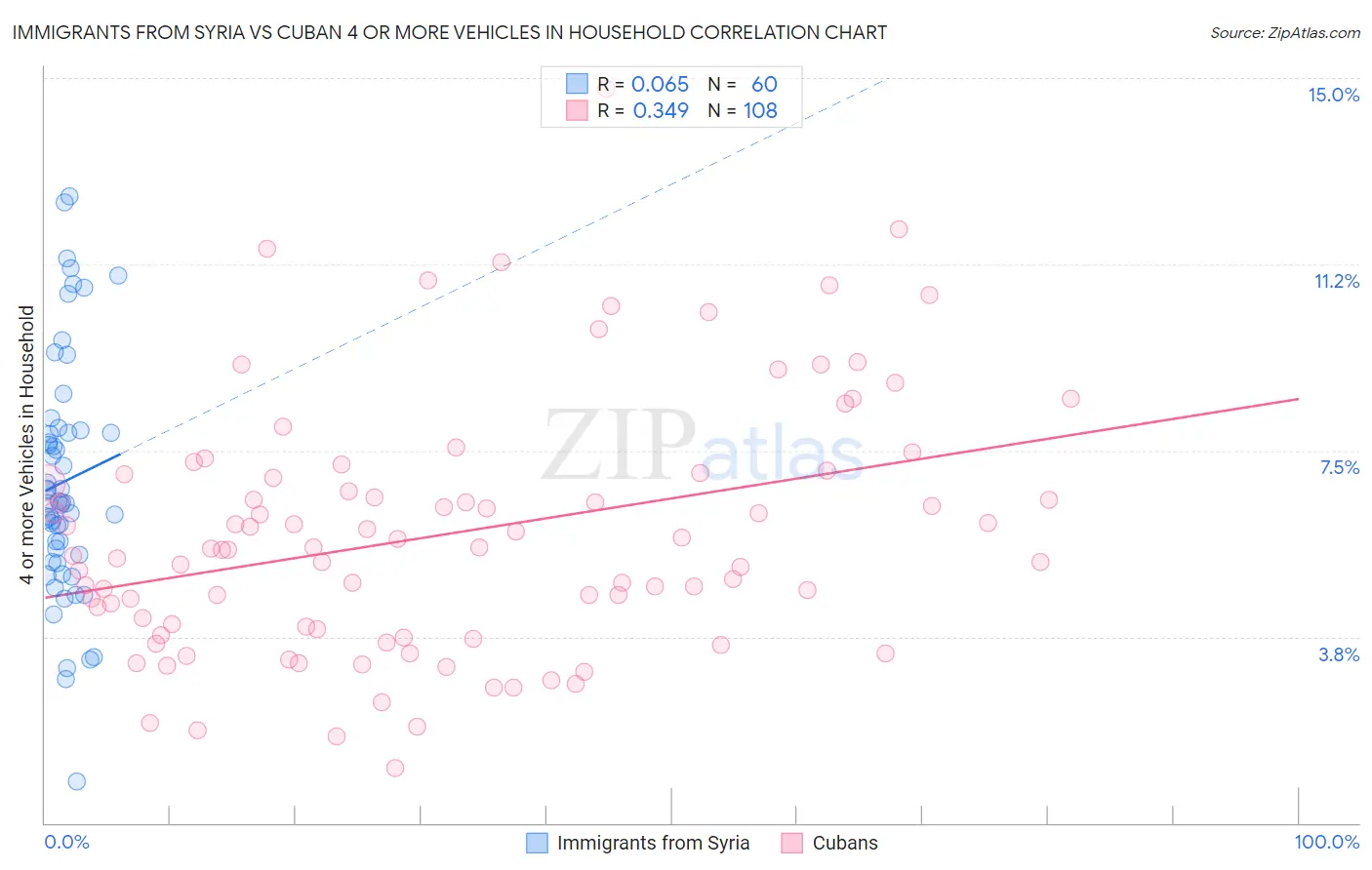 Immigrants from Syria vs Cuban 4 or more Vehicles in Household