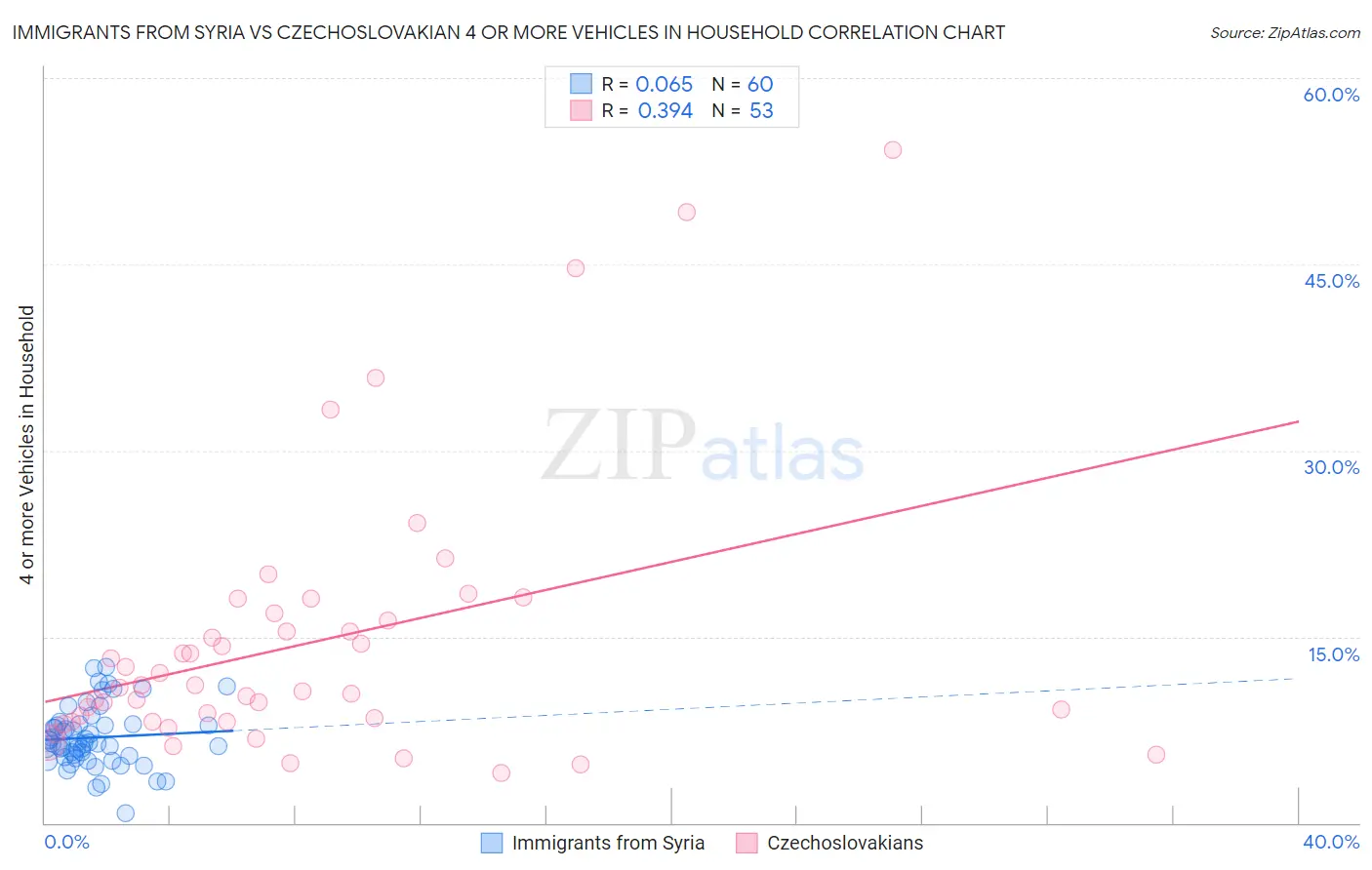 Immigrants from Syria vs Czechoslovakian 4 or more Vehicles in Household