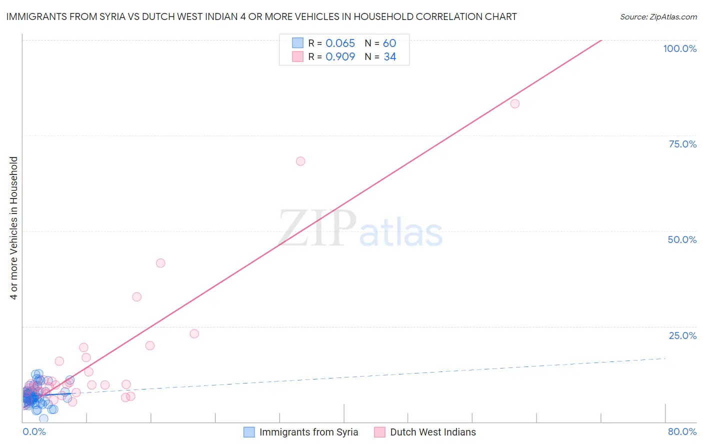 Immigrants from Syria vs Dutch West Indian 4 or more Vehicles in Household