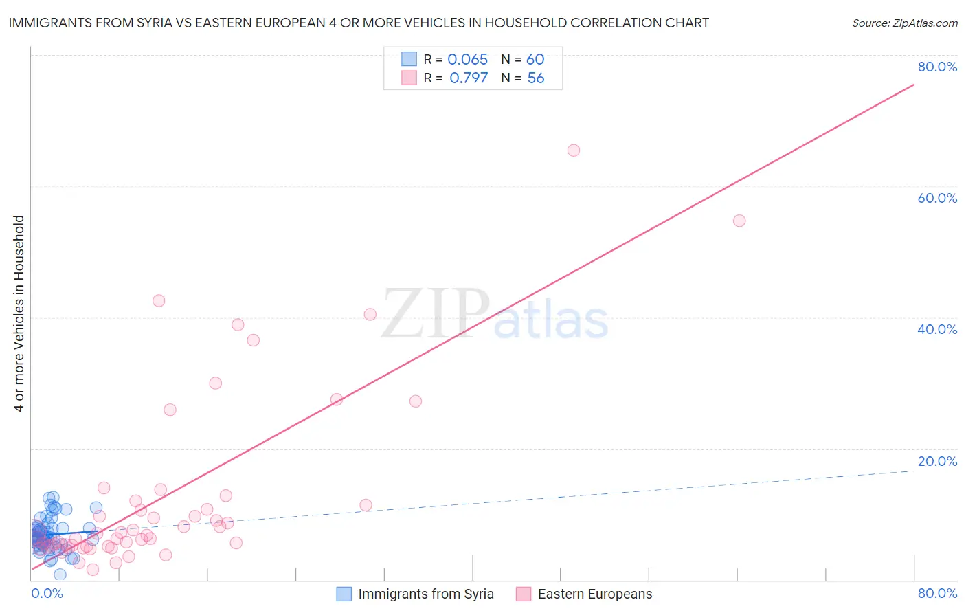 Immigrants from Syria vs Eastern European 4 or more Vehicles in Household