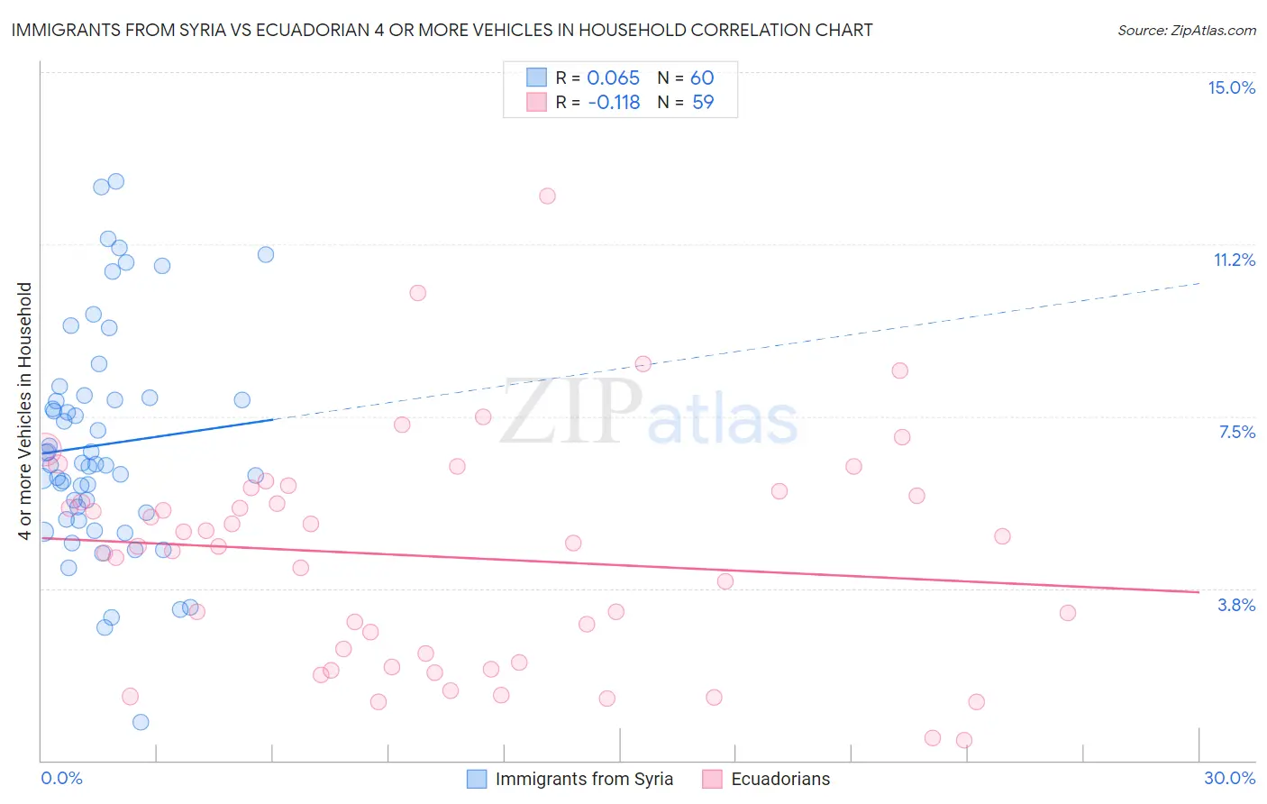 Immigrants from Syria vs Ecuadorian 4 or more Vehicles in Household