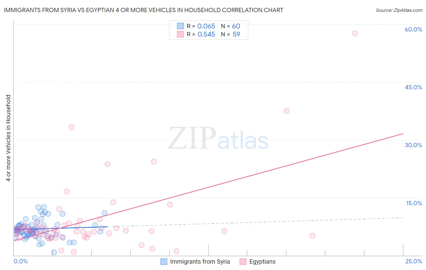 Immigrants from Syria vs Egyptian 4 or more Vehicles in Household