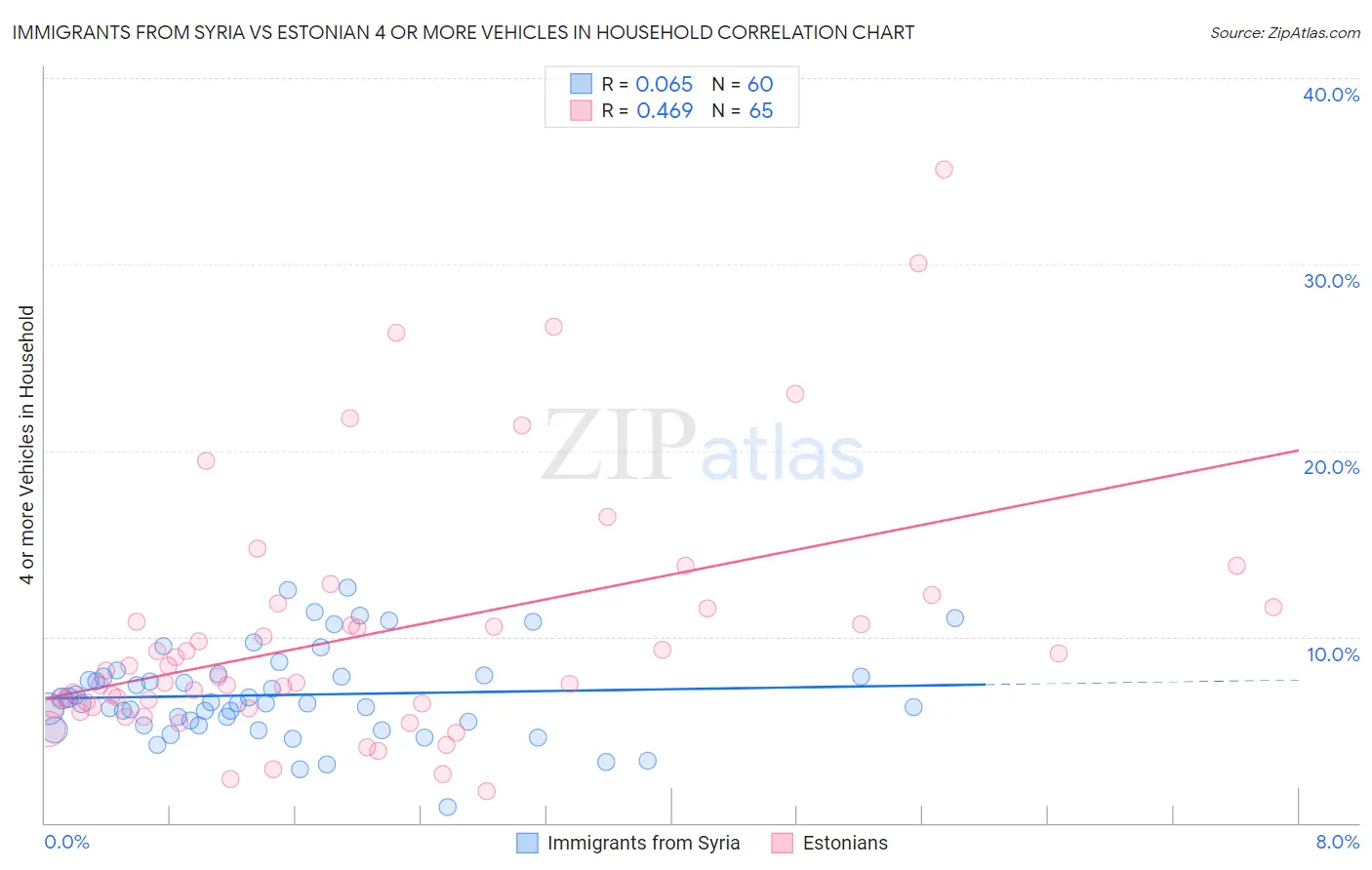 Immigrants from Syria vs Estonian 4 or more Vehicles in Household