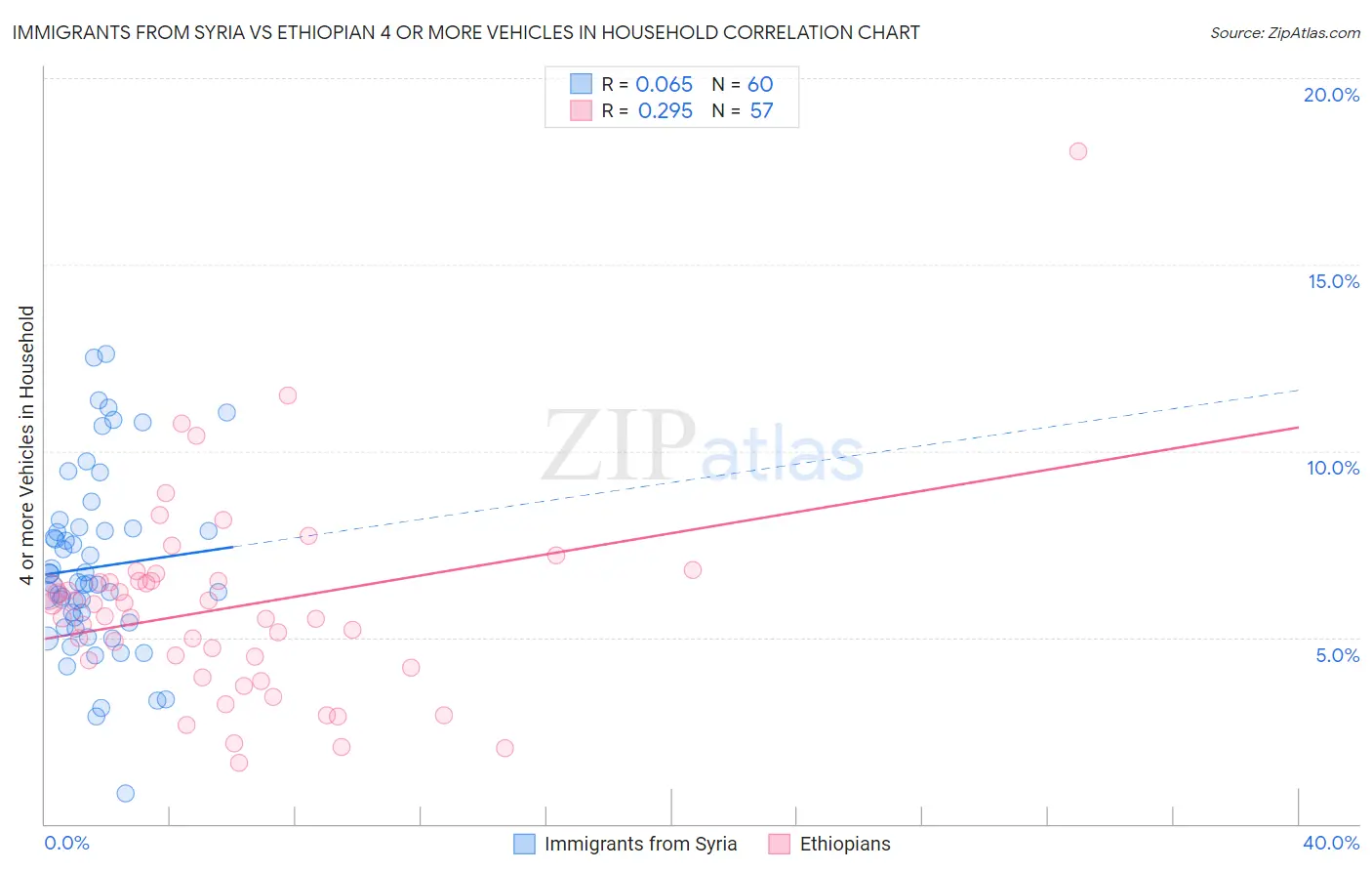 Immigrants from Syria vs Ethiopian 4 or more Vehicles in Household