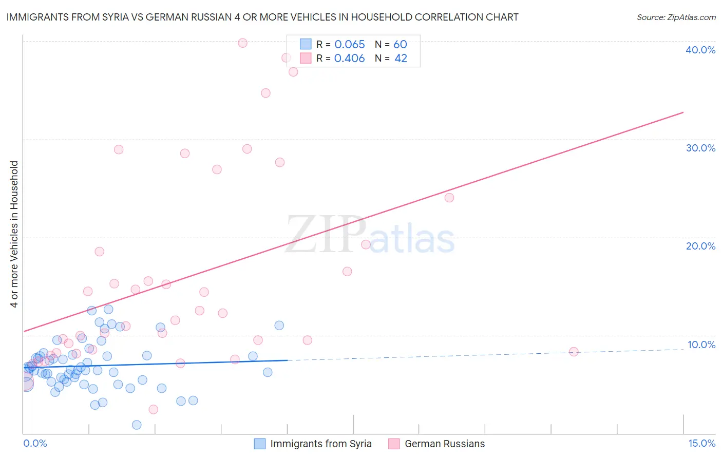 Immigrants from Syria vs German Russian 4 or more Vehicles in Household