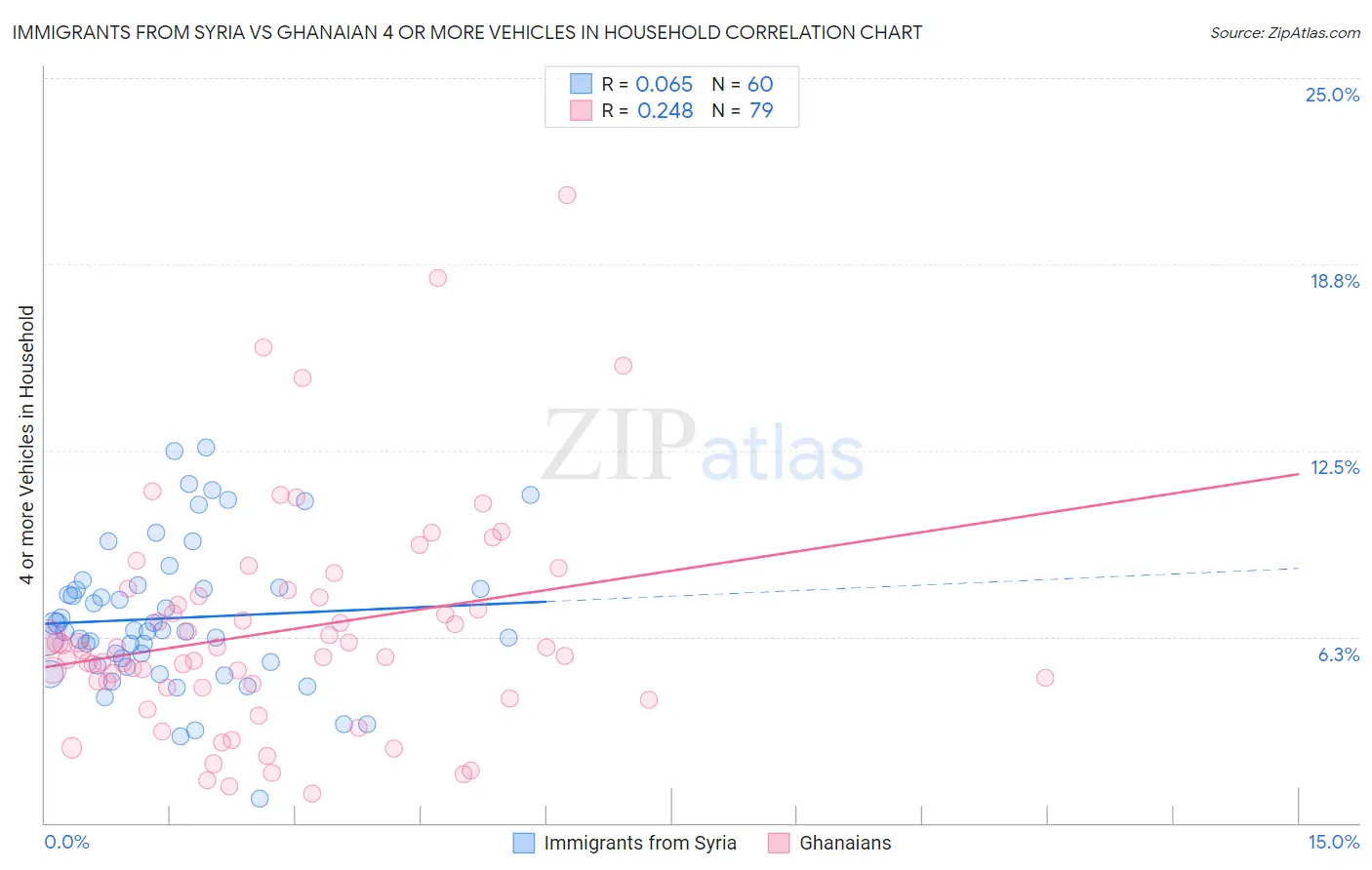 Immigrants from Syria vs Ghanaian 4 or more Vehicles in Household