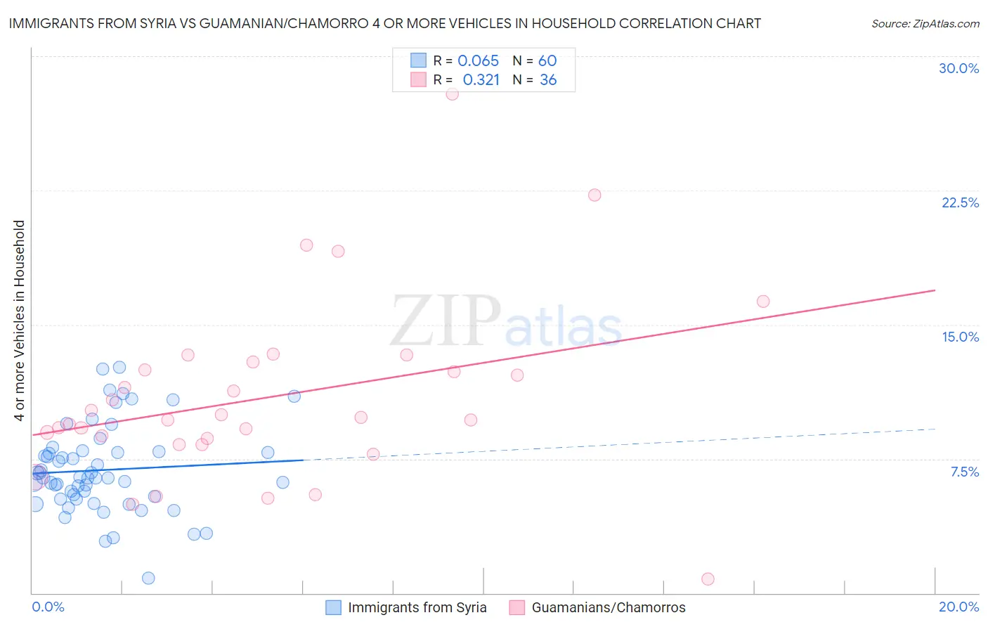 Immigrants from Syria vs Guamanian/Chamorro 4 or more Vehicles in Household
