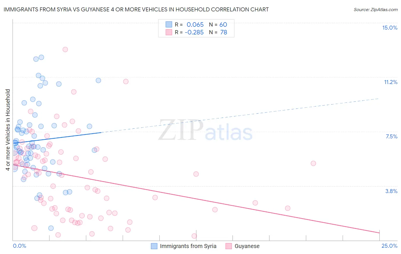 Immigrants from Syria vs Guyanese 4 or more Vehicles in Household