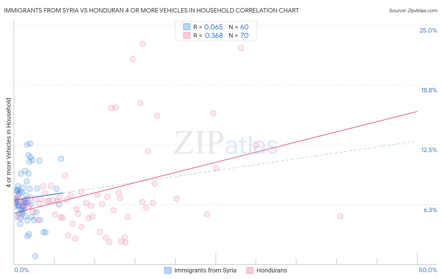 Immigrants from Syria vs Honduran 4 or more Vehicles in Household
