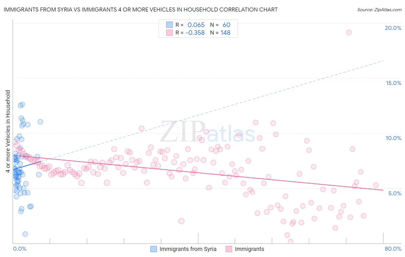 Immigrants from Syria vs Immigrants 4 or more Vehicles in Household