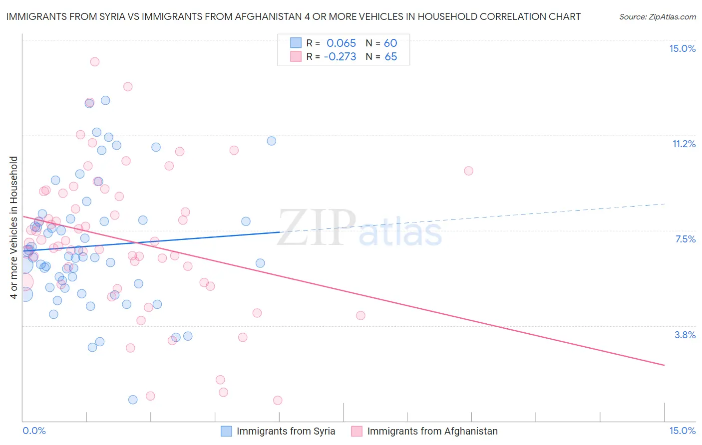 Immigrants from Syria vs Immigrants from Afghanistan 4 or more Vehicles in Household