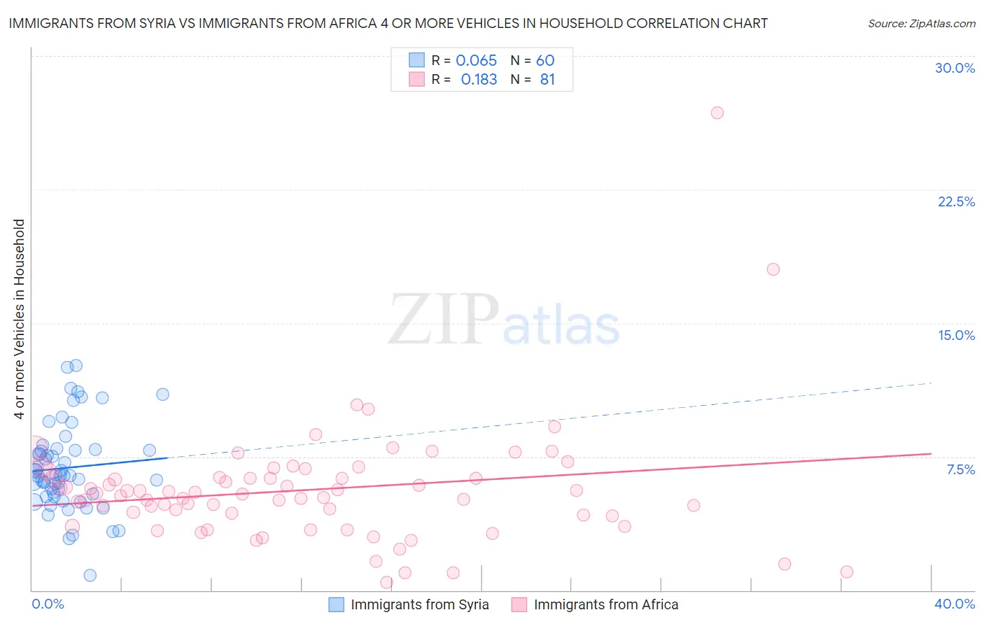 Immigrants from Syria vs Immigrants from Africa 4 or more Vehicles in Household
