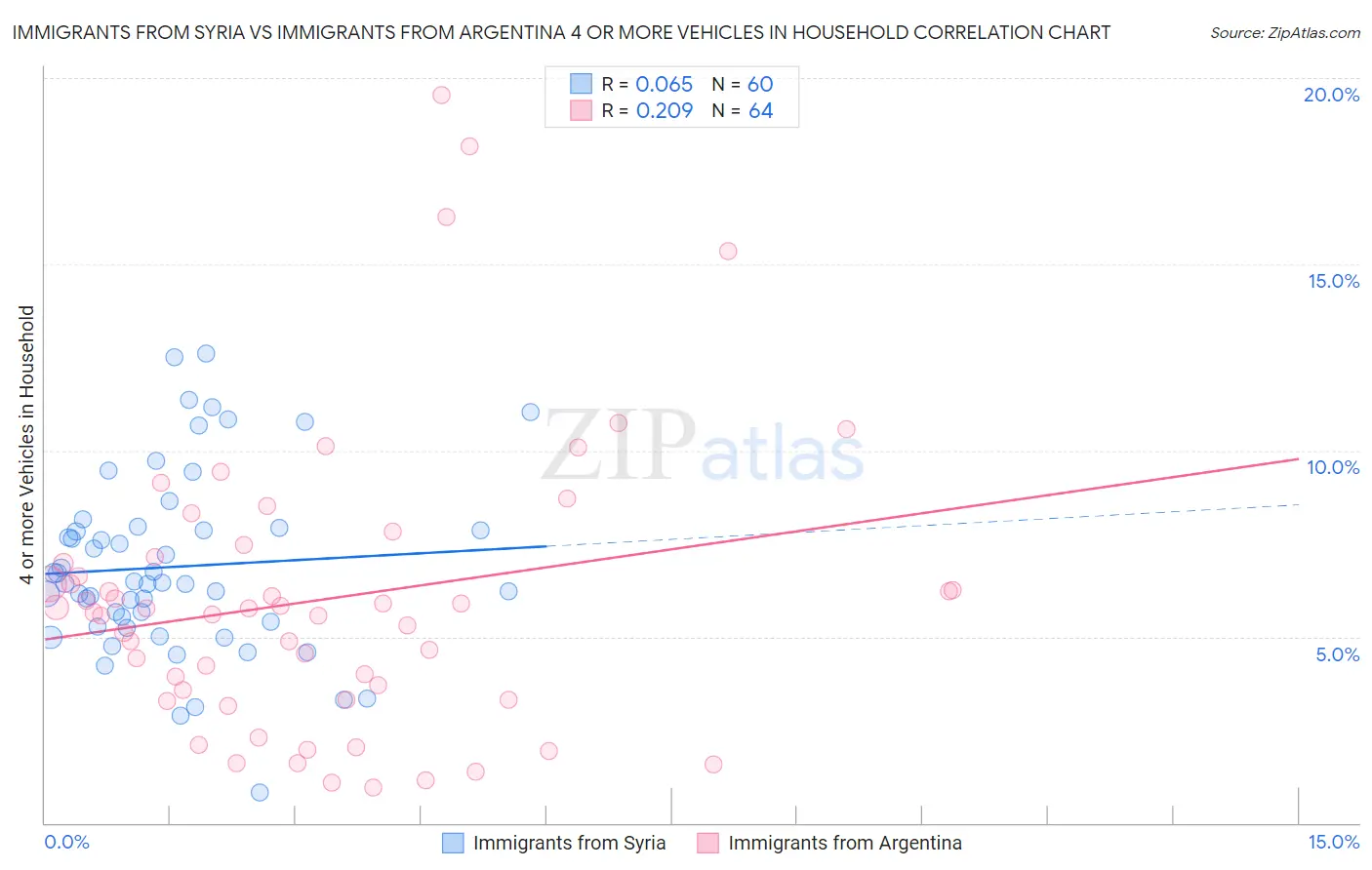 Immigrants from Syria vs Immigrants from Argentina 4 or more Vehicles in Household