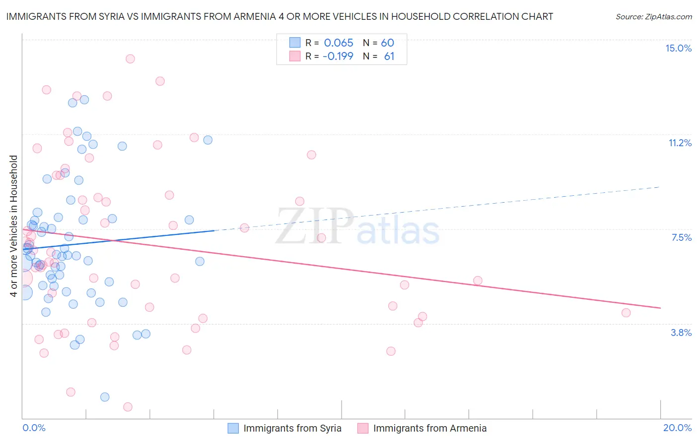 Immigrants from Syria vs Immigrants from Armenia 4 or more Vehicles in Household