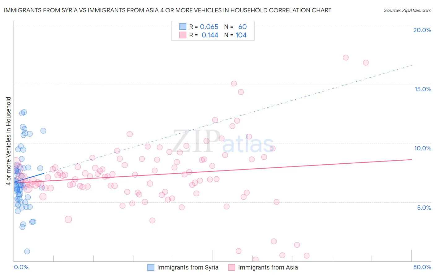 Immigrants from Syria vs Immigrants from Asia 4 or more Vehicles in Household