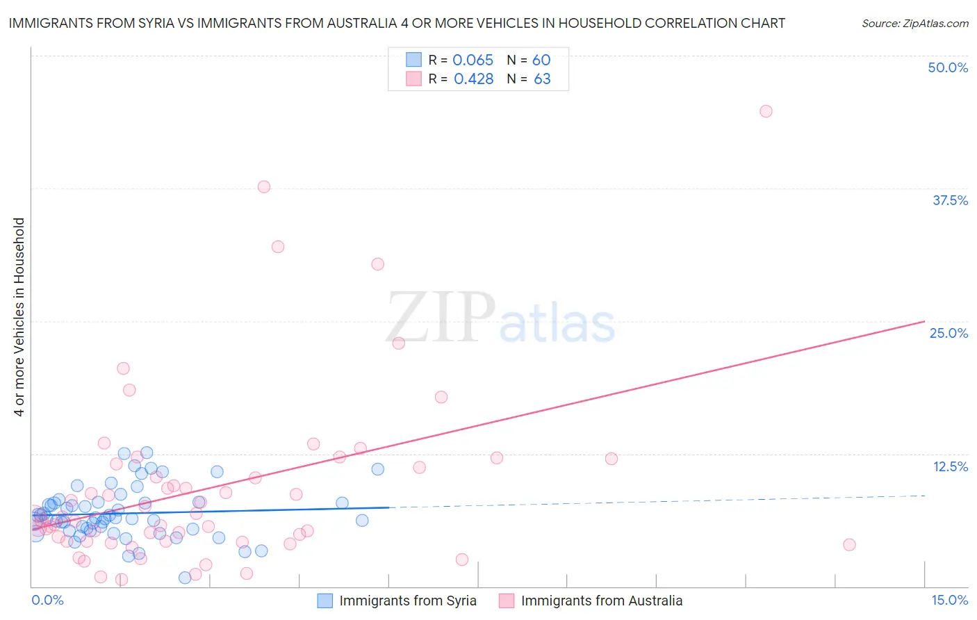 Immigrants from Syria vs Immigrants from Australia 4 or more Vehicles in Household