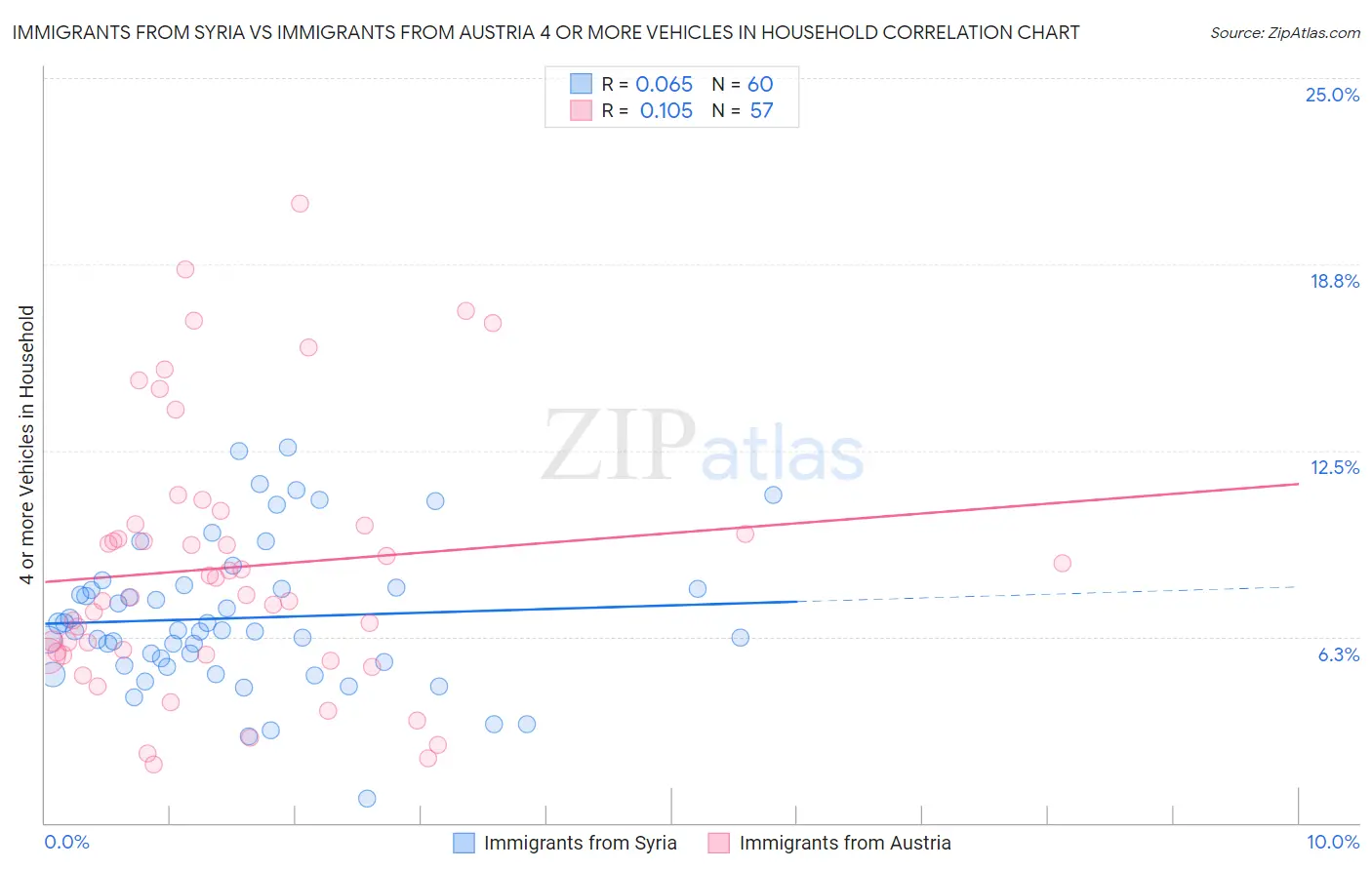 Immigrants from Syria vs Immigrants from Austria 4 or more Vehicles in Household