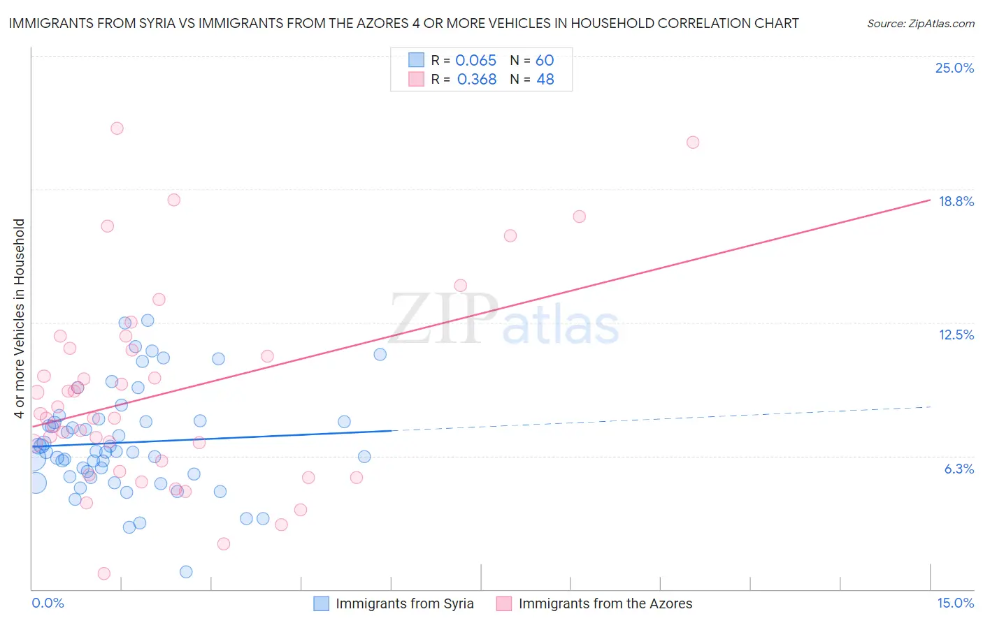 Immigrants from Syria vs Immigrants from the Azores 4 or more Vehicles in Household