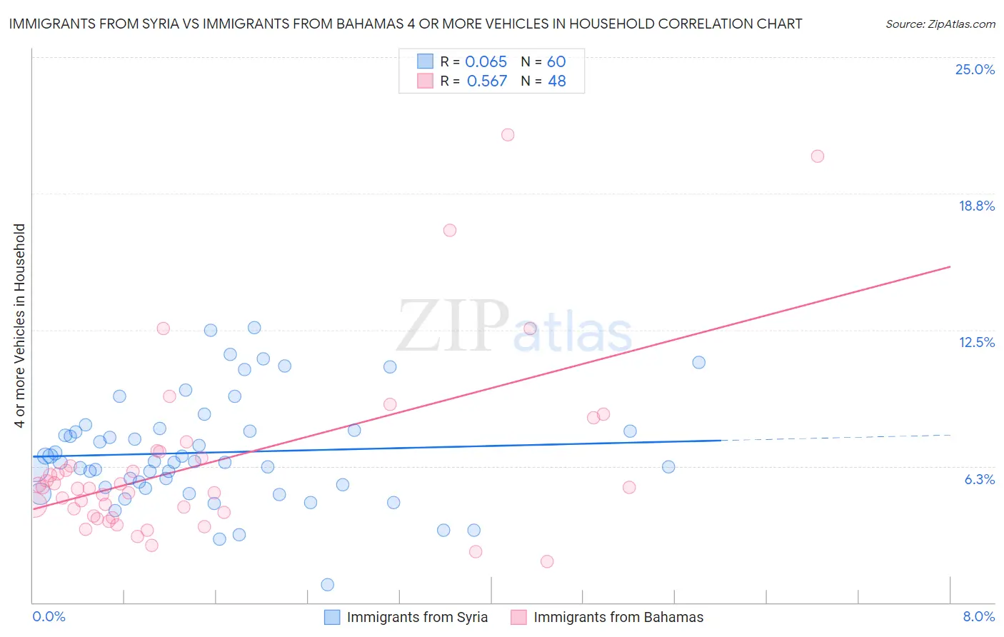 Immigrants from Syria vs Immigrants from Bahamas 4 or more Vehicles in Household
