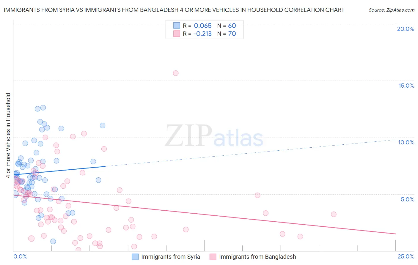 Immigrants from Syria vs Immigrants from Bangladesh 4 or more Vehicles in Household