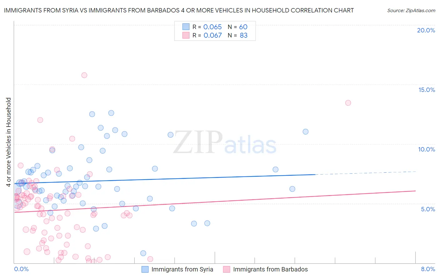 Immigrants from Syria vs Immigrants from Barbados 4 or more Vehicles in Household