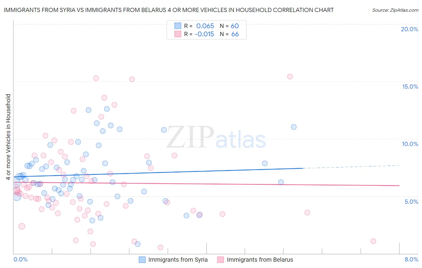 Immigrants from Syria vs Immigrants from Belarus 4 or more Vehicles in Household