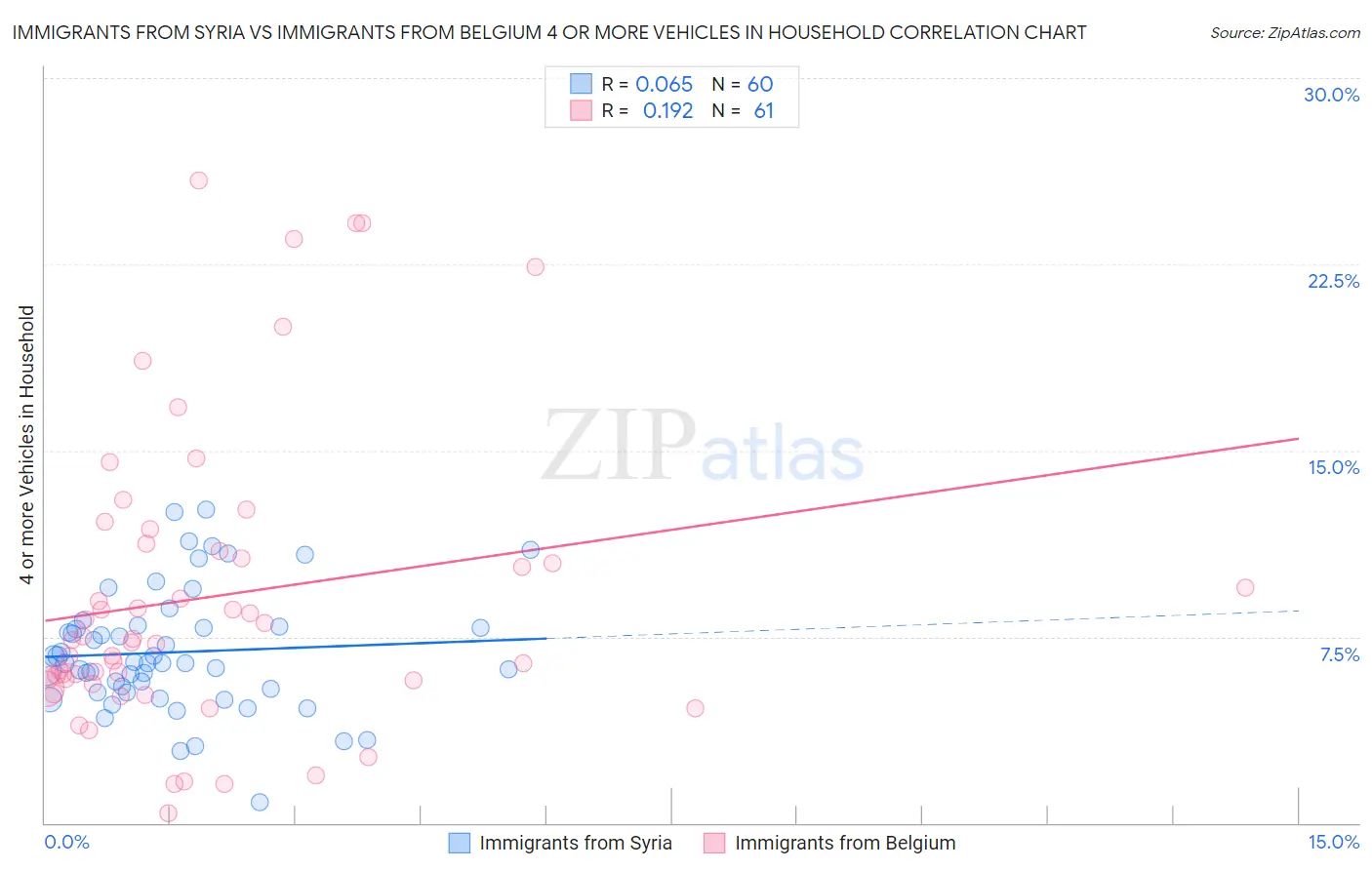 Immigrants from Syria vs Immigrants from Belgium 4 or more Vehicles in Household