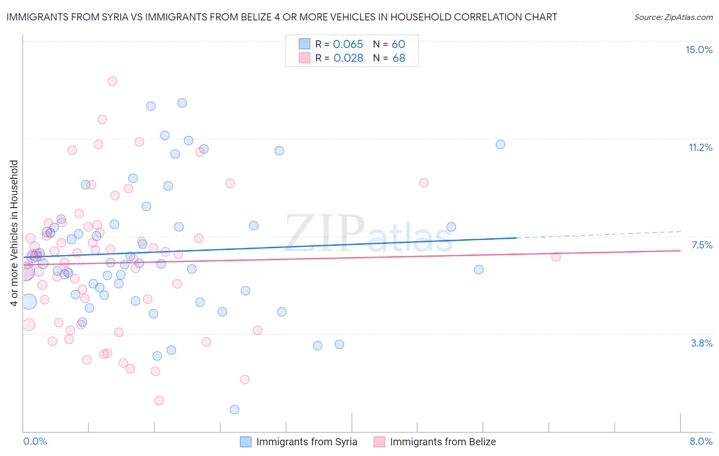 Immigrants from Syria vs Immigrants from Belize 4 or more Vehicles in Household