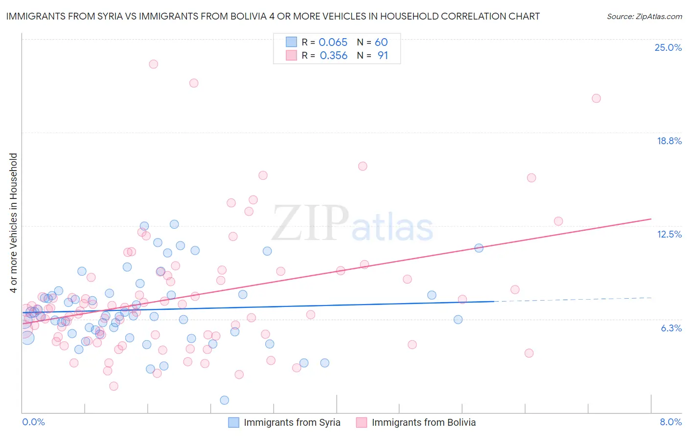 Immigrants from Syria vs Immigrants from Bolivia 4 or more Vehicles in Household