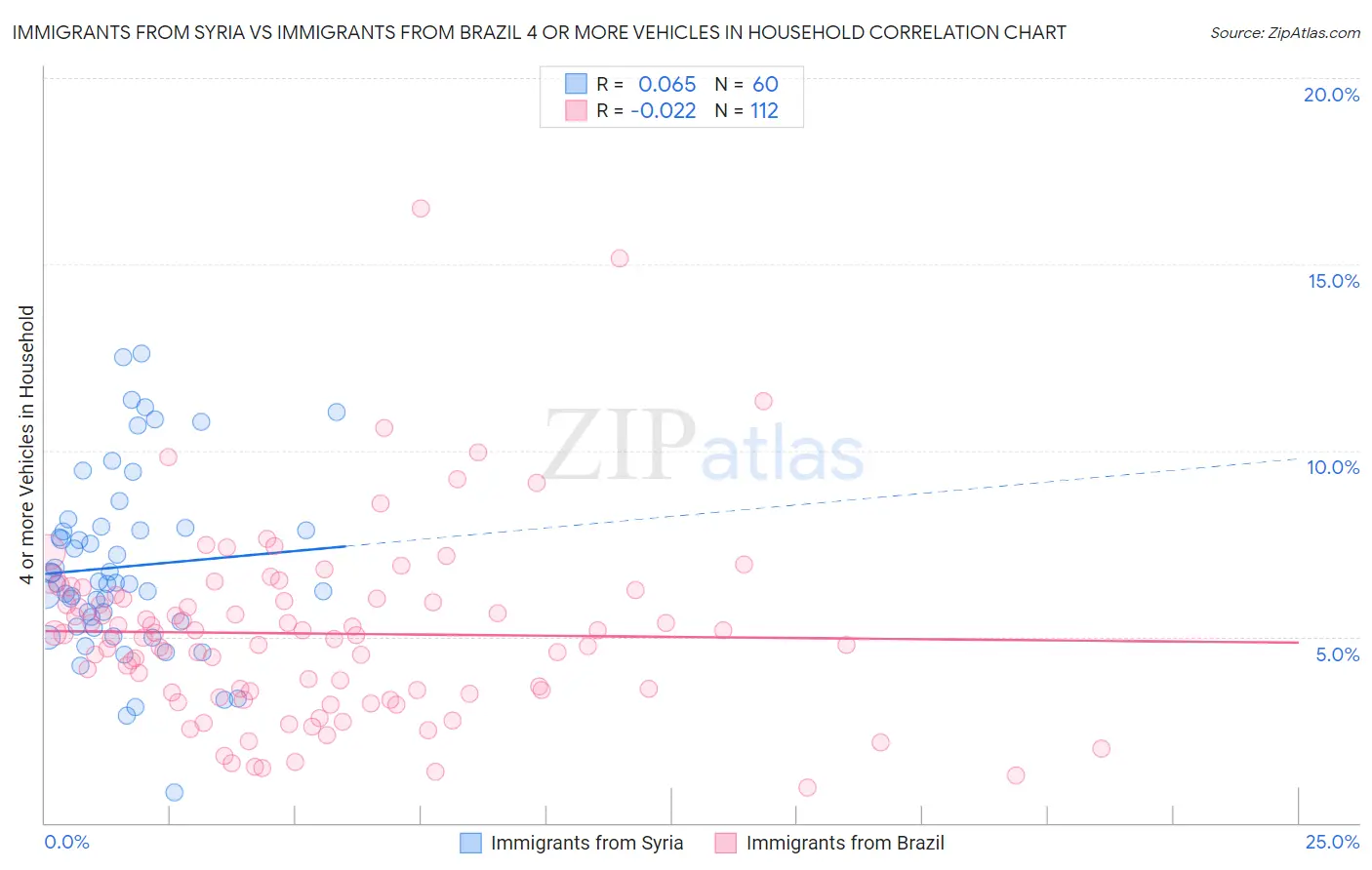 Immigrants from Syria vs Immigrants from Brazil 4 or more Vehicles in Household