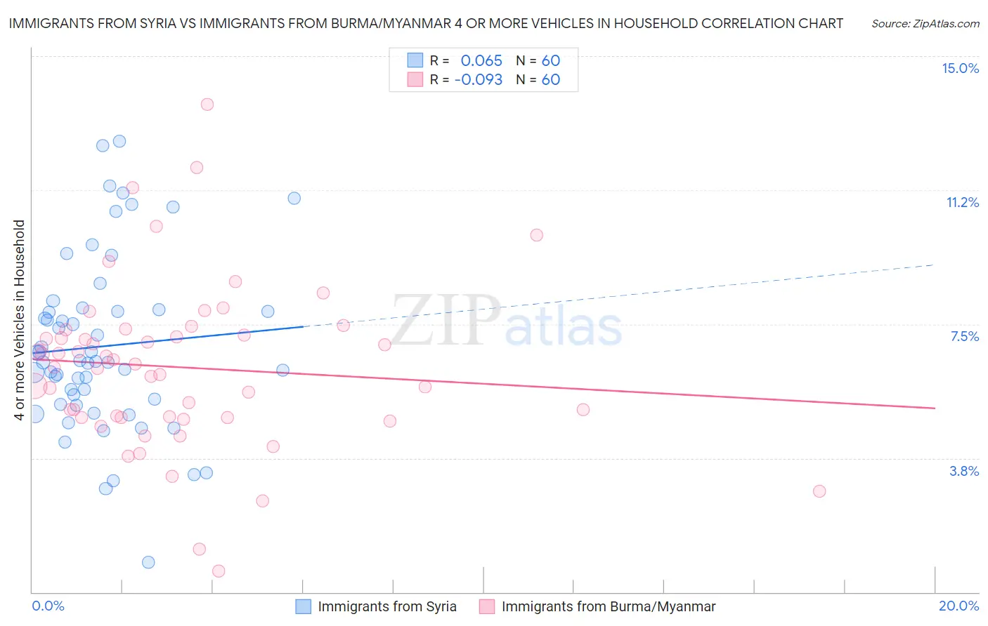 Immigrants from Syria vs Immigrants from Burma/Myanmar 4 or more Vehicles in Household