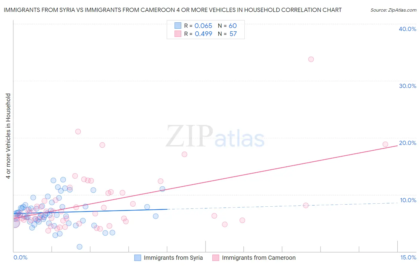 Immigrants from Syria vs Immigrants from Cameroon 4 or more Vehicles in Household
