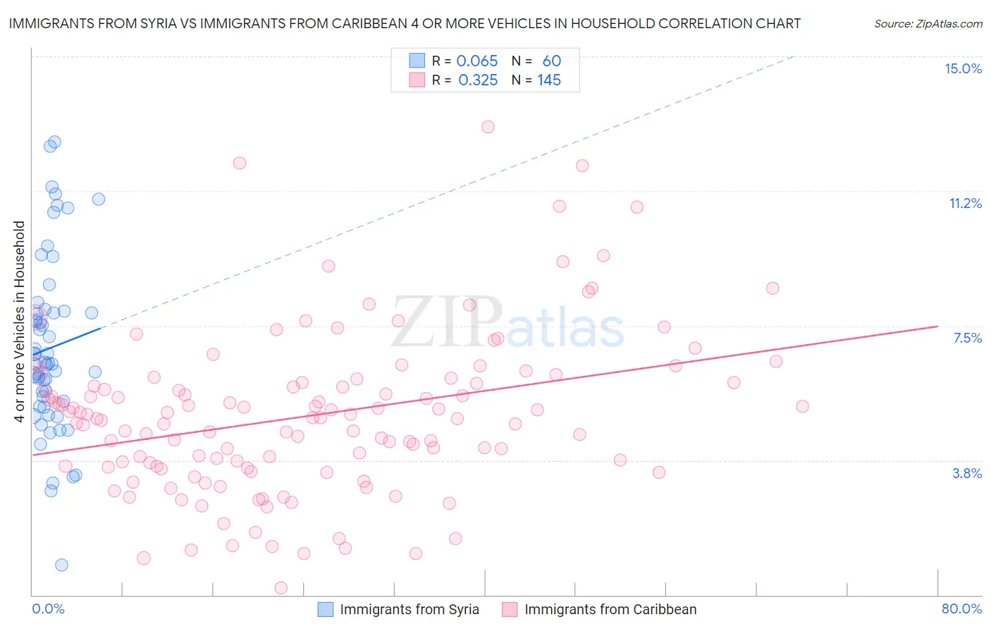 Immigrants from Syria vs Immigrants from Caribbean 4 or more Vehicles in Household