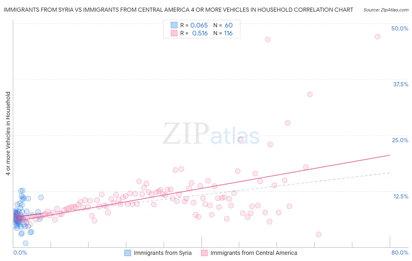 Immigrants from Syria vs Immigrants from Central America 4 or more Vehicles in Household