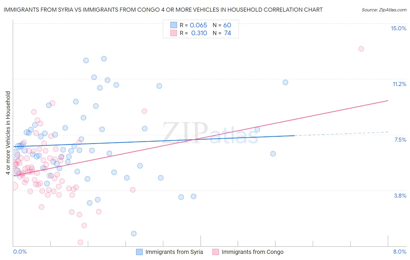 Immigrants from Syria vs Immigrants from Congo 4 or more Vehicles in Household