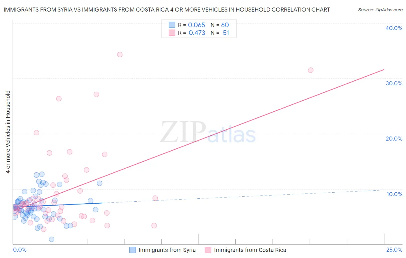 Immigrants from Syria vs Immigrants from Costa Rica 4 or more Vehicles in Household