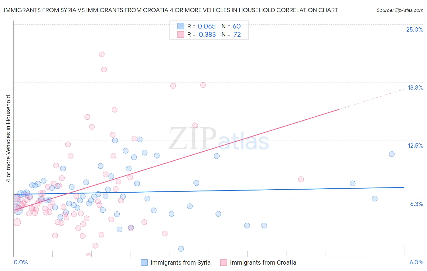 Immigrants from Syria vs Immigrants from Croatia 4 or more Vehicles in Household