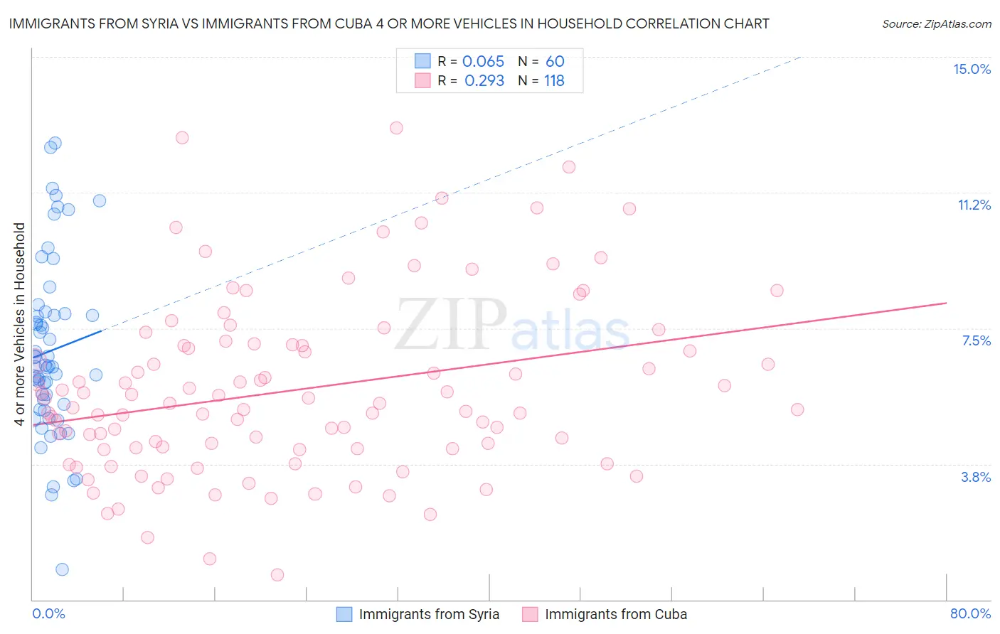 Immigrants from Syria vs Immigrants from Cuba 4 or more Vehicles in Household