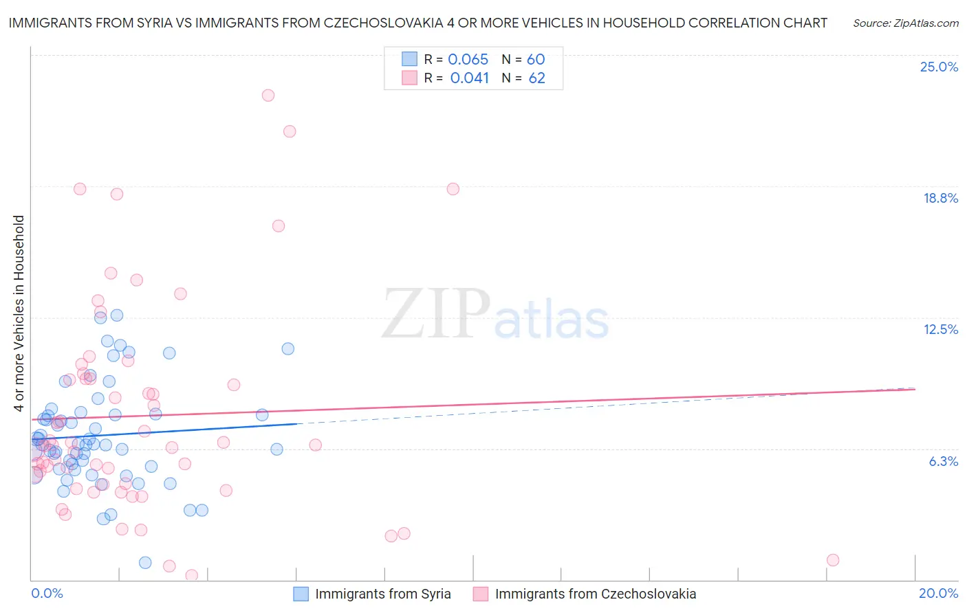 Immigrants from Syria vs Immigrants from Czechoslovakia 4 or more Vehicles in Household