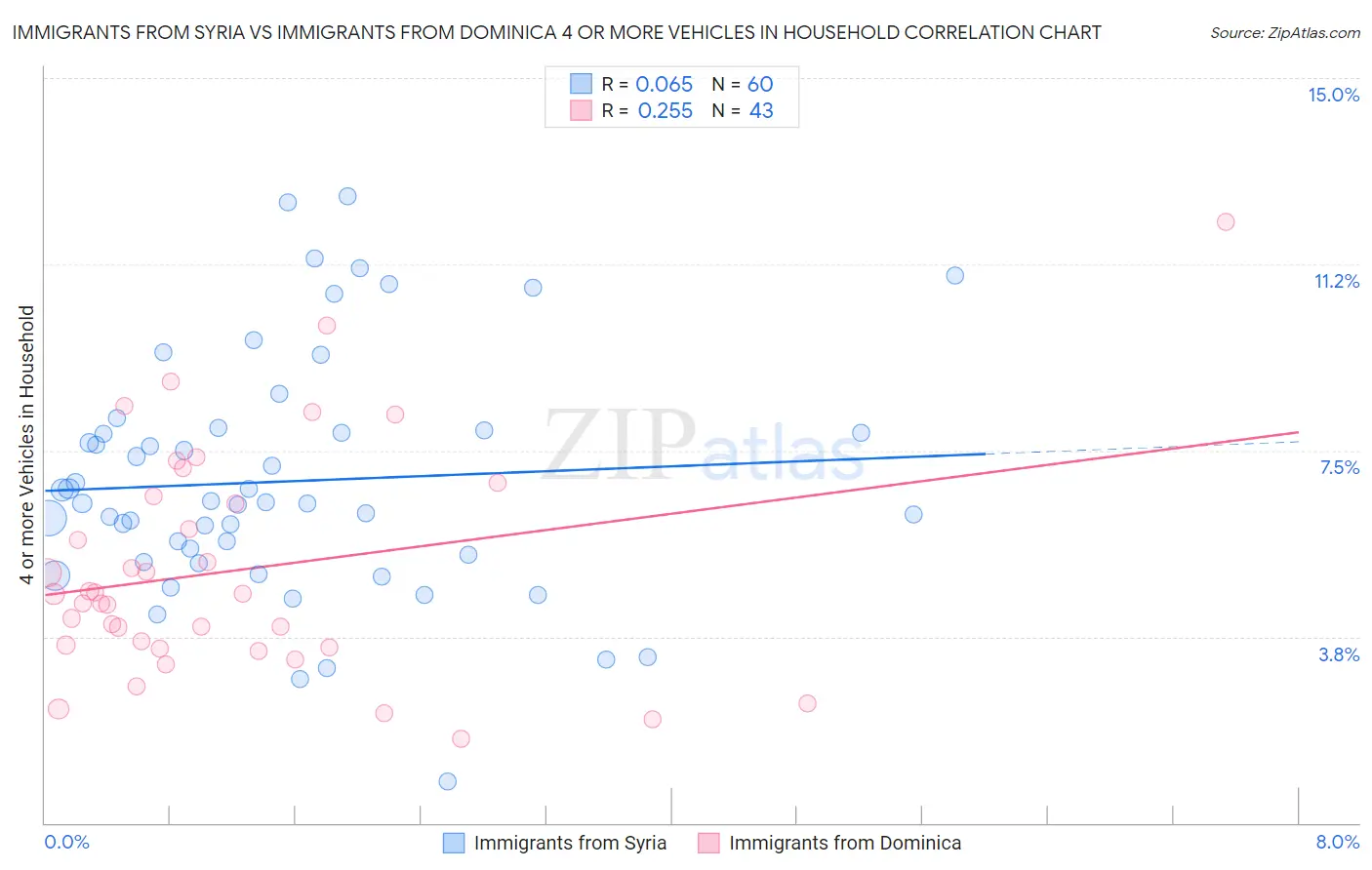 Immigrants from Syria vs Immigrants from Dominica 4 or more Vehicles in Household